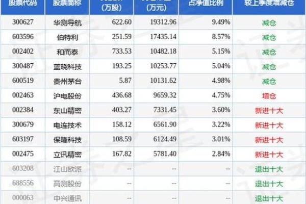 如何快速查询基金的最新信息与表现？